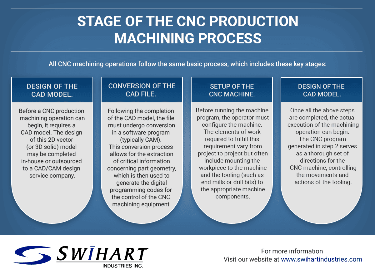 CNC Production Machining Process CNC Production Machining Process
